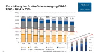 © 2016 Reveman Energy Academy
Entwicklung der Brutto-Stromerzeugung EU-28
2006 - 2014 in TWh
27
 