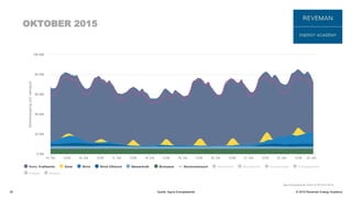 © 2016 Reveman Energy Academy
OKTOBER 2015
35 Quelle: Agora Energiewende
 