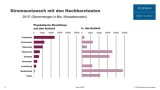 © 2016 Reveman Energy Academy
Stromaustausch mit den Nachbarstaaten
37 Quelle: BDEW
15000 20000 25000
in das Ausland
0 5000 10000
aus dem Ausland
0 5000 10000 15000 20000 25000
Frankreich
Tschechien
Dänemark
Österreich
Schweiz
Schweden
Luxemburg
Niederlande
Polen
Physikalische Stromflüsse
2015* (Strommengen in Mio. Kilowattstunden)
 
