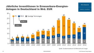 © 2016 Reveman Energy Academy
Jährliche Investitionen in Erneuerbare-Energien-
Anlagen in Deutschland in Mrd. EUR
39 ENERGIESEMINAR
93 Mrd. €
59 Mrd. €
 