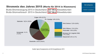 © 2016 Reveman Energy Academy
Strommix des Jahres 2015 (Werte für 2014 in Klammern)
4
Quelle: Agora Energiewende und AG Energiebilanzen 2015
Brutto-Stromerzeugung 2015 in Deutschland: 647 Mrd. Kilowattstunden
Brutto-Stromverbrauch 2015 in Deutschland: 597 Mrd. Kilowattstunden
 