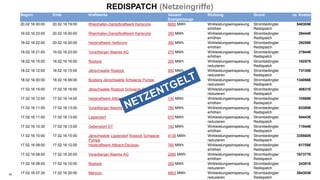 40 ENERGIESEMINAR
Beginn Ende Kraftwerke Gesamt
Energiemenge
Richtung Grund ca. Kosten
20.02.16 00:00 20.02.16 19:00 Rheinhafen-Dampfkraftwerk Karlsruhe 6650 MWh Wirkleistungseinspeisung
erhöhen
Strombedingter
Redispatch
540305€
19.02.16 23:00 20.02.16 00:00 Rheinhafen-Dampfkraftwerk Karlsruhe 350 MWh Wirkleistungseinspeisung
erhöhen
Strombedingter
Redispatch
28444€
19.02.16 22:00 20.02.16 00:00 Heizkraftwerk Heilbronn 360 MWh Wirkleistungseinspeisung
erhöhen
Strombedingter
Redispatch
29256€
19.02.16 21:00 19.02.16 23:00 Vorarlberger Illwerke AG 270 MWh Wirkleistungseinspeisung
erhöhen
Strombedingter
Redispatch
21944€
18.02.16 15:00 18.02.16 16:00 Rostock 200 MWh Wirkleistungseinspeisung
reduzieren
Strombedingter
Redispatch
16257€
18.02.16 12:00 18.02.16 15:00 Jänschwalde Rostock 900 MWh Wirkleistungseinspeisung
reduzieren
Strombedingter
Redispatch
73130€
18.02.16 00:00 18.02.16 06:00 Boxberg Jänschwalde Schwarze Pumpe 1650 MWh Wirkleistungseinspeisung
reduzieren
Strombedingter
Redispatch
134066€
17.02.16 15:00 17.02.16 16:00 Jänschwalde Rostock Schwarze Pumpe 500 MWh Wirkleistungseinspeisung
reduzieren
Strombedingter
Redispatch
40631€
17.02.16 12:00 17.02.16 14:00 Heizkraftwerk Altbach/Deizisau 130 MWh Wirkleistungseinspeisung
erhöhen
Strombedingter
Redispatch
10569€
17.02.16 11:00 17.02.16 13:00 Vorarlberger Illwerke AG 780 MWh Wirkleistungseinspeisung
erhöhen
Strombedingter
Redispatch
63380€
17.02.16 11:00 17.02.16 13:00 Lippendorf 670 MWh Wirkleistungseinspeisung
reduzieren
Strombedingter
Redispatch
54443€
17.02.16 10:30 17.02.16 13:00 Gebersdorf GT 142 MWh Wirkleistungseinspeisung
erhöhen
Strombedingter
Redispatch
11544€
17.02.16 10:00 17.02.16 15:00 Jänschwalde Lippendorf Rostock Schwarze
Pumpe
4130 MWh Wirkleistungseinspeisung
reduzieren
Strombedingter
Redispatch
335560€
17.02.16 08:00 17.02.16 12:00 Heizkraftwerk Altbach/Deizisau 760 MWh Wirkleistungseinspeisung
erhöhen
Strombedingter
Redispatch
61755€
17.02.16 08:00 17.02.16 20:00 Vorarlberger Illwerke AG 2060 MWh Wirkleistungseinspeisung
erhöhen
Strombedingter
Redispatch
167377€
17.02.16 08:00 17.02.16 10:00 Rostock 300 MWh Wirkleistungseinspeisung
reduzieren
Strombedingter
Redispatch
24381€
17.02.16 07:30 17.02.16 20:00 Mehrum 4853 MWh Wirkleistungseinspeisung
reduzieren
Strombedingter
Redispatch
394303€
REDISPATCH (Netzeingriffe)
 