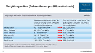 © 2016 Reveman Energy Academy
Vergütungssätze (Subventionen pro Kilowattstunde)
42 ENERGIESEMINAR
 