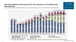 © 2016 Reveman Energy Academy43
Durchschnittlicher Strompreise für die Industrie in Cent/kWh (inkl.
Stromsteuer)
Jahresverbrauch 160 bis 20.000 MWh (Mittelspannungsseitige Versorgung; Abnahme 100kW/1.600h bis 4.000kW/5.000h)
 