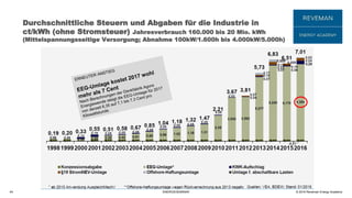© 2016 Reveman Energy Academy
Durchschnittliche Steuern und Abgaben für die Industrie in
ct/kWh (ohne Stromsteuer) Jahresverbrauch 160.000 bis 20 Mio. kWh
(Mittelspannungsseitige Versorgung; Abnahme 100kW/1.600h bis 4.000kW/5.000h)
44 ENERGIESEMINAR
 