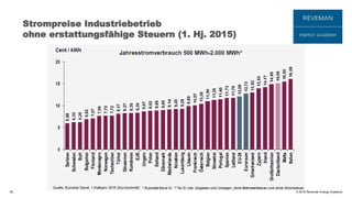 © 2016 Reveman Energy Academy
Strompreise Industriebetrieb
ohne erstattungsfähige Steuern (1. Hj. 2015)
45
 