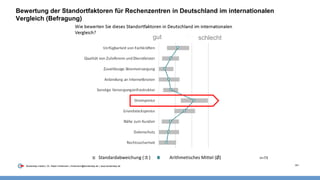 051Borderstep Institut | Dr. Ralph Hintemann | hintemann@borderstep.de | www.borderstep.de
Bewertung der Standortfaktoren für Rechenzentren in Deutschland im internationalen
Vergleich (Befragung)
Standardabweichung (±) Arithmetisches Mittel (Ø) n=73
gut schlecht
 