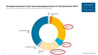 © 2016 Reveman Energy Academy
Energieverbrauch nach Anwendungsbereichen in Deutschland 2014
(Quelle Bundesministerium für Wirtschaft und Energie)
54
 