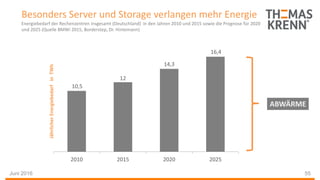 Besonders Server und Storage verlangen mehr Energie
Energiebedarf der Rechenzentren insgesamt (Deutschland) in den Jahren 2010 und 2015 sowie die Prognose für 2020
und 2025 (Quelle BMWi 2015, Borderstep, Dr. Hintemann)
55
ABWÄRME
Juni 2016
10,5
12
14,3
16,4
2010 2015 2020 2025
JährlicherEnergiebedarfinTWh
 