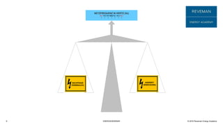 © 2016 Reveman Energy Academy6 ENERGIESEMINAR
NETZFREQUENZ IN HERTZ (Hz)
49,7 49,8 49,9 50,0 50,1 50,2 50,3
I I I I I I I
NACHFRAGE
(VERBRAUCH)
ANGEBOT
(ERZEUGUNG)
 