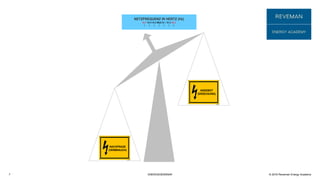 © 2016 Reveman Energy Academy7 ENERGIESEMINAR
NETZFREQUENZ IN HERTZ (Hz)
49,7 49,8 49,9 50,0 50,1 50,2 50,3
I I I I I I I
ANGEBOT
(ERZEUGUNG)
NACHFRAGE
(VERBRAUCH)
 