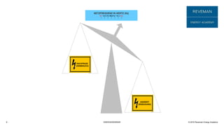 © 2016 Reveman Energy Academy8 ENERGIESEMINAR
NETZFREQUENZ IN HERTZ (Hz)
49,7 49,8 49,9 50,0 50,1 50,2 50,3
I I I I I I I
NACHFRAGE
(VERBRAUCH)
ANGEBOT
(ERZEUGUNG)
 
