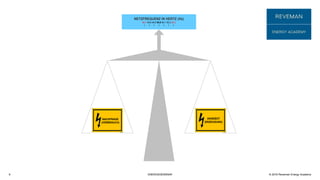© 2016 Reveman Energy Academy9 ENERGIESEMINAR
NETZFREQUENZ IN HERTZ (Hz)
49,7 49,8 49,9 50,0 50,1 50,2 50,3
I I I I I I I
NACHFRAGE
(VERBRAUCH)
ANGEBOT
(ERZEUGUNG)
 