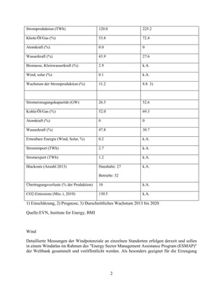 2
Stromproduktion (TWh) 120.0 225.2
Khole/Öl/Gas (%) 53.8 72.4
Atomkraft (%) 0.0 0
Wasserkraft (%) 43.9 27.6
Biomasse, Kleinwasserkraft (%) 2.9 k.A.
Wind, solar (%) 0.1 k.A.
Wachstum der Stromproduktion (%) 11.2 8.8 3)
Stromerzeugungskapazität (GW) 26.5 52.6
Kohle/Öl/Gas (%) 52.0 69.3
Atomkraft (%) 0 0
Wasserkraft (%) 47.8 30.7
Erneubare Energie (Wind, Solar, %) 0.2 k.A.
Stromimport (TWh) 2.7 k.A.
Stromexport (TWh) 1.2 k.A.
Blackouts (Anzahl 2013) Haushalte: 27
Betriebe: 32
k.A.
Übertragungsverluste (% der Produktion) 10 k.A.
CO2-Emissions (Mio. t, 2010) 130.5 k.A.
1) Einschätzung, 2) Prognose, 3) Durschnittliches Wachstum 2013 bis 2020
Quelle:EVN, Institute for Energy, BMI
Wind
Detaillierte Messungen der Windpotenziale an einzelnen Standorten erfolgen derzeit und sollen
in einem Windatlas im Rahmen des "Energy Sector Management Assistance Program (ESMAP)"
der Weltbank gesammelt und veröffentlicht werden. Als besonders geeignet für die Erzeugung
 
