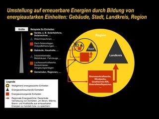 Umstellung auf erneuerbare Energien durch Bildung von energieautarken Einheiten: Gebäude, Stadt, Landkreis, Region Biomassekraftwerke,  Windparks, Geothermie-KW, Biokraftstoffspeicher, ... Dach-Solaranlagen, Holzpelletheizungen, ... Gebäude, Haushalte, ... Region Geräte, z. B. Solartelefone, Solarrechner, ... Waschmaschinen, ... Laufwasserkraftwerke,  Biorestmasse-Vergasungsanlagen Industriebetriebe, Mietshäuser, Fahrzeuge, ... Landkreis Beispiele für Einheiten Gemeinden, Regionen, .... Größe Stadt Legende Weitgehend energieautarke Einheiten Energieversorgende Einheiten Energieverbrauchende Einheiten Regionale Energieströme: Dezentrale  Vernetzung von Einheiten, um Strom, Wärme,  Brenn- und Kraftstoffe aus erneuerbaren  Energien zu handeln bzw. zu speichern 