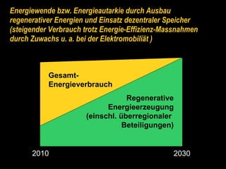 Energiewende bzw. Energieautarkie durch Ausbau regenerativer Energien und Einsatz dezentraler Speicher (steigender Verbrauch trotz Energie-Effizienz-Massnahmen durch Zuwachs u. a. bei der Elektromobiliät ) 2010 2030 Gesamt- Energieverbrauch Regenerative Energieerzeugung (einschl. überregionaler  Beteiligungen) 