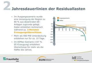 2

Jahresdauerlinien der Residuallasten
• Im Ausgangsszenario wurde
eine Versorgung der Region zu
80 % aus dezentralen EEAnlagen zugrunde gelegt.
Dabei entstehen rechnerisch
während ca. 3 Monaten
Erzeugungsüberschüsse.
• Mehr als 400 MW Unterdeckung
entstehen nur für ca. 10 Tage.
• Im EEMax-Szenario (157 %
EE-Erzeugung) entstehen
Überschüsse für mehr als die
Hälfte des Jahres.

 