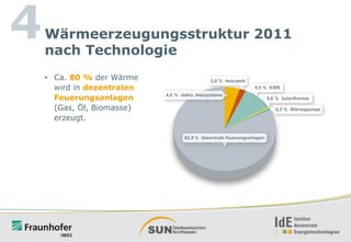 4

Wärmeerzeugungsstruktur 2011
nach Technologie
• Ca. 80 % der Wärme
wird in dezentralen
Feuerungsanlagen
(Gas, Öl, Biomasse)
erzeugt.

 