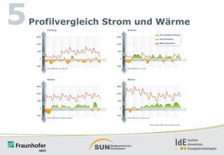 5

Profilvergleich Strom und Wärme

 