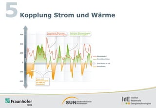 5

Kopplung Strom und Wärme

 