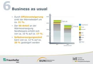 6

Business as usual
• Durch Effizienzsteigerung
sinkt der Wärmebedarf um
ca. 21 %.

• Der EE-Anteil an der
Wärmeversorgung
Nordhessens erhöht sich
von ca. 10 % auf ca. 17 %.
• Selbstversorgungsanteil
kann von ca. 12 % auf ca.
20 % gesteigert werden

 