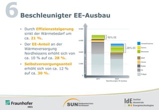 6

Beschleunigter EE-Ausbau
• Durch Effizienzsteigerung
sinkt der Wärmebedarf um
ca. 21 %.

• Der EE-Anteil an der
Wärmeversorgung
Nordhessens erhöht sich von
ca. 10 % auf ca. 28 %.
• Selbstversorgungsanteil
erhöht sich von ca. 12 %
auf ca. 30 %.

 