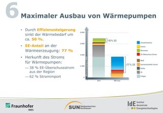 6

Maximaler Ausbau von Wärmepumpen
• Durch Effizienzsteigerung
sinkt der Wärmebedarf um
ca. 50 %.

• EE-Anteil an der

Wärmeerzeugung: 77 %
• Herkunft des Stroms
für Wärmepumpen:
— 38 % EE-Überschussstrom
aus der Region
— 62 % Stromimport

 