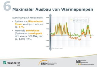 6

Maximaler Ausbau von Wärmepumpen
Auswirkung auf Residuallast:
• Spitzen von ÜberschussStrom verringern sich um
ca. 6 %.
• Maximale Stromlücke
(Spitzenlast) verdoppelt
sich von ca. 500 MWel auf
ca. 1.000 MWel.

 