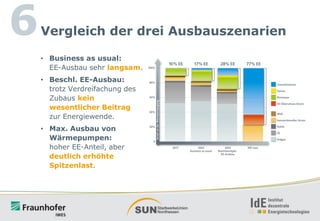 6

Vergleich der drei Ausbauszenarien
• Business as usual:
EE-Ausbau sehr langsam.
• Beschl. EE-Ausbau:
trotz Verdreifachung des
Zubaus kein
wesentlicher Beitrag
zur Energiewende.

• Max. Ausbau von
Wärmepumpen:
hoher EE-Anteil, aber
deutlich erhöhte
Spitzenlast.

 