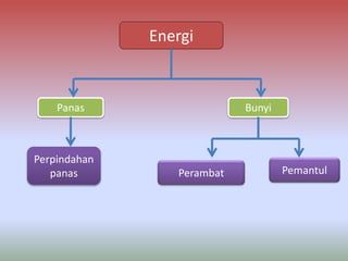 Energi
Panas Bunyi
Perpindahan
panas Perambat Pemantul
 