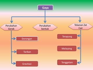 Gaya
Perubahan
Gerak
Perubahan
bentuk
Tekanan Zat
Cair
Dorongan
Tarikan
Gravitasi
Terapung
Melayang
Tenggelam
 