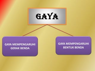 GAYA
GAYA MEMPENGARUHI
GERAK BENDA
GAYA MEMPENGARUHI
BENTUK BENDA
 