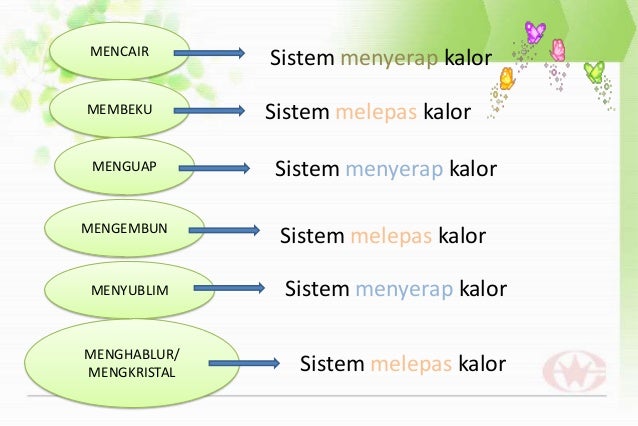 Perubahan Wujud Zat Yang Menyerap Kalor Adalah Gambaran