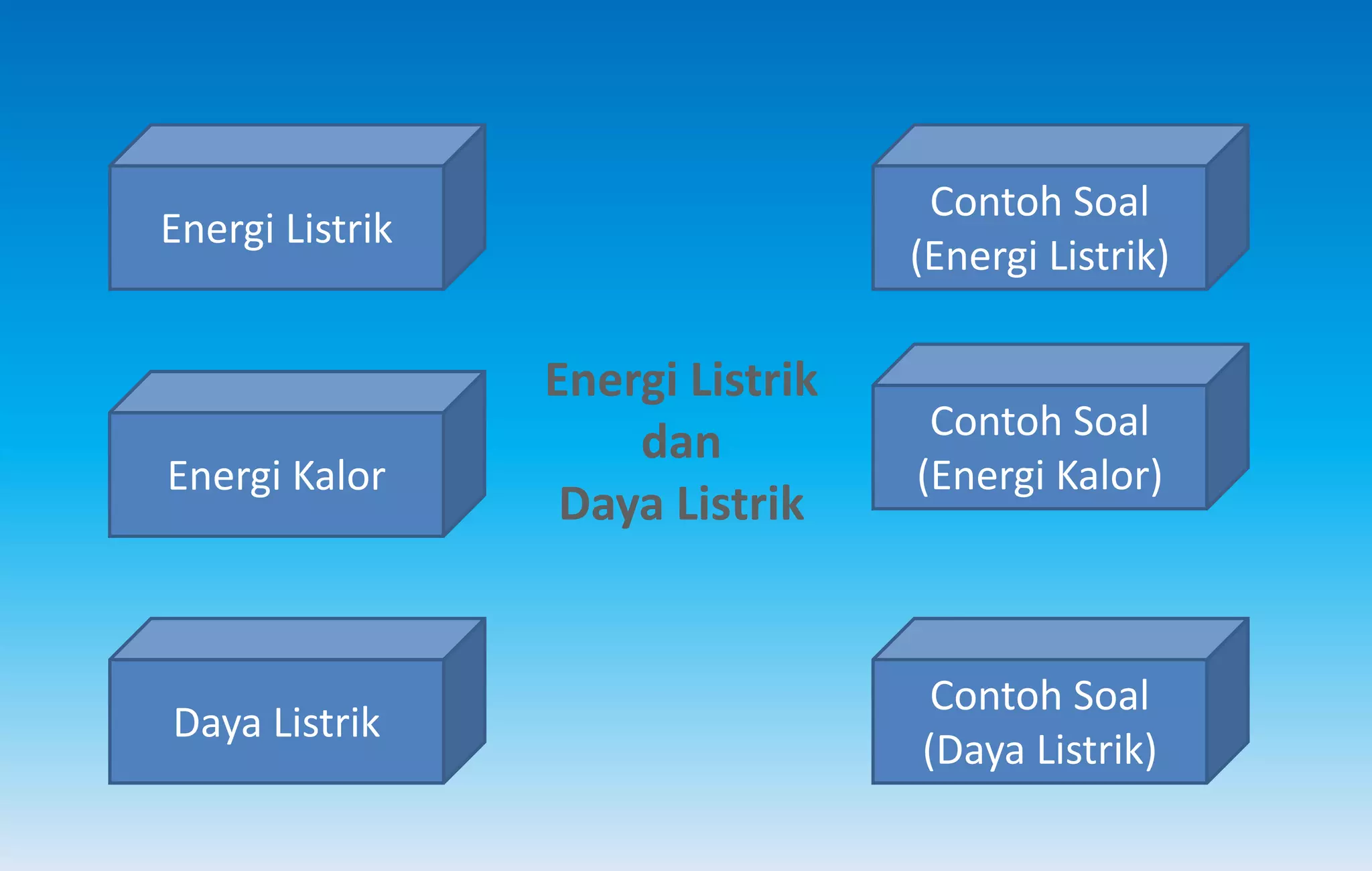 Energi Listrik
Contoh Soal
(Energi Listrik)
Contoh Soal
(Daya Listrik)
Energi Kalor
Daya Listrik
Contoh Soal
(Energi Kalor)
Energi Listrik
dan
Daya Listrik
 