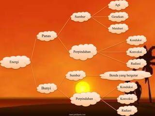 Energi
Panas
Sumber
Api
Gesekan
Matahari
Perpindahan
Konduksi
Konveksi
Radiasi
Bunyi
Sumber Benda yang bergetar
Perpindahan
Konduksi
Konveksi
Radiasi
 