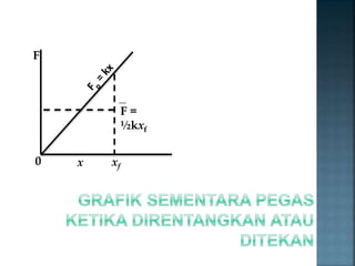 F 
F = 
½kxf 
0 x xf 
 