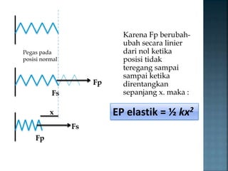 Karena Fp berubah-ubah 
secara linier 
dari nol ketika 
posisi tidak 
teregang sampai 
sampai ketika 
direntangkan 
sepanjang x. maka : 
Pegas pada 
posisi normal 
Fp 
Fs 
Fs 
Fp 
x EP elastik = ½ kx2 
 