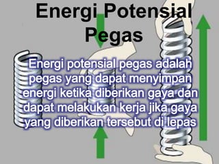 Energi Potensial
Pegas
 