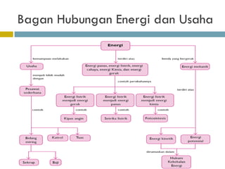 Bagan Hubungan Energi dan Usaha 