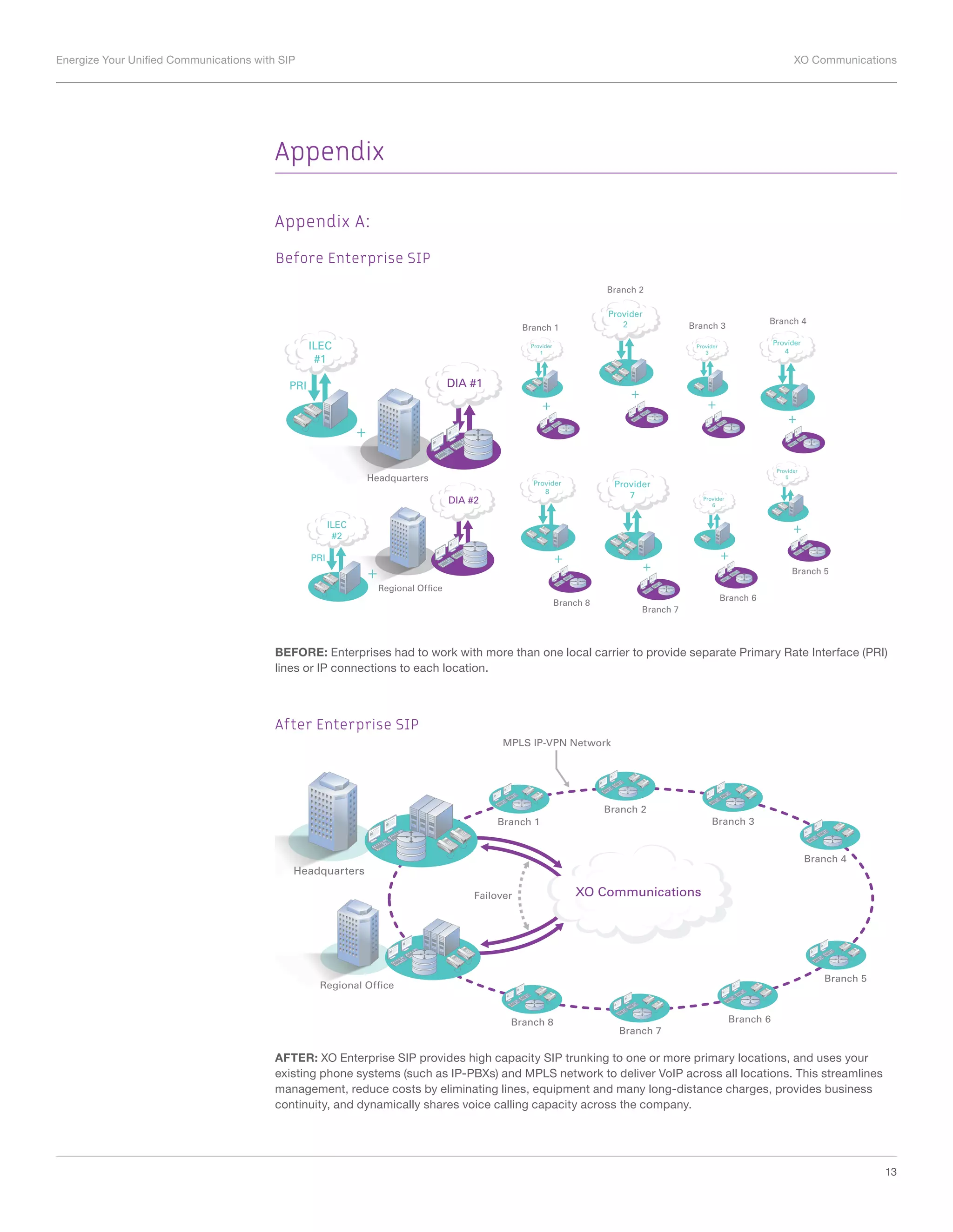 Energize Your Unified Communications with SIP	 XO Communications
13
Appendix
Appendix A:
Before Enterprise SIP
+
+
+
DIA #1
ILEC
#1
PRI
DIA #2
ILEC
#2
PRI
Headquarters
Regional Ofﬁce
Branch 1
+
++
+
Provider
1
Provider
3
Provider
5
Provider
6
Provider
8
Provider
4
+
Provider
2
Provider
7
+
+
Branch 8
Branch 7
Branch 6
Branch 5
Branch 2
Branch 3
Branch 4
BEFORE: Enterprises had to work with more than one local carrier to provide separate Primary Rate Interface (PRI)
lines or IP connections to each location.
After Enterprise SIP
MPLS IP-VPN Network
Headquarters
Regional Ofﬁce
Failover
Branch 1
Branch 2
Branch 3
Branch 4
Branch 5
Branch 6Branch 8
Branch 7
XO Communications
AFTER: XO Enterprise SIP provides high capacity SIP trunking to one or more primary locations, and uses your
existing phone systems (such as IP-PBXs) and MPLS network to deliver VoIP across all locations. This streamlines
management, reduce costs by eliminating lines, equipment and many long-distance charges, provides business
continuity, and dynamically shares voice calling capacity across the company.
 