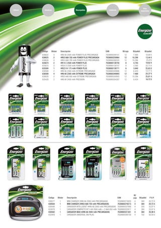 AlcalinasLithium Recargables Linternas
Pilas
especiales
Código Blister Descripción EAN Bl/caja Bl/pallet
638622 4 HR6 AA 2000 mAh POWER PLUS PRECARGADA 7638900249101 12 7.488
638625 2 HR03 AAA 700 mAh POWER PLUS PRECARGADA 7638900259964 12 10.296
638626 4 HR03 AAA 700 mAh POWER PLUS PRECARGADA 7638900268324 12 10.296
635674 2 HR14 C 2500 mAh POWER PLUS 7638900138740 6 4.740
635675 2 HR20 D 2500 mAh POWER PLUS 7638900138757 6 3.360
635584 1 HR22 9 V 175 mAh POWER PLUS 7638900138771 6 3.840
638588 2 HR6 AA 2300 mAh EXTREME PRECARGADA 7638900349986 12 8.424
638589 4 HR6 AA 2300 mAh EXTREME PRECARGADA 7638900349993 12 7.488
638628 2 HR03 AAA 800 mAh EXTREME PRECARGADA 7638900350005 12 10.296
635428 2 HR6 AA 2400 mAh PRECISION 7638900354287 12 8.424
Bl/pallet
16,69 €
13,44 €
25,81€
18,62 €
22,73 €
25,63 €
12,77 €
24,37 €
25,81 €
16,72 €
Código Blister Descripción EAN
Bl/
caja Bl/pallet
638577 1 MINI CHARGER 2HR6 AA 2000 mAh PRECARGADAS 7638900274820 4 384
638584 1 MINI CHARGER 2HR03 AAA 700 mAh PRECARGADAS 7638900276213 4 384
638580 1 CARGADOR INTELLIGENT 4HR6 AA 2000 mAh PRECARGADAS 7638900337006 4 320
633078 1 CARGADOR COMPACTO KIT 4 AA 2000 mAh + 2 AAA 850 mAh 7638900323917 4 384
638582 1 CARGADOR MAXI 4HR6 AA 2000 mAh PRECARGADAS 7638900321401 4 384
632959 1 CARGADOR UNIVERSAL SIN PILAS 7638900298758 4 192
P.V.P.
20,72 €
20,72 €
33,07 €
33,07 €
26,98 €
50,59 €
 