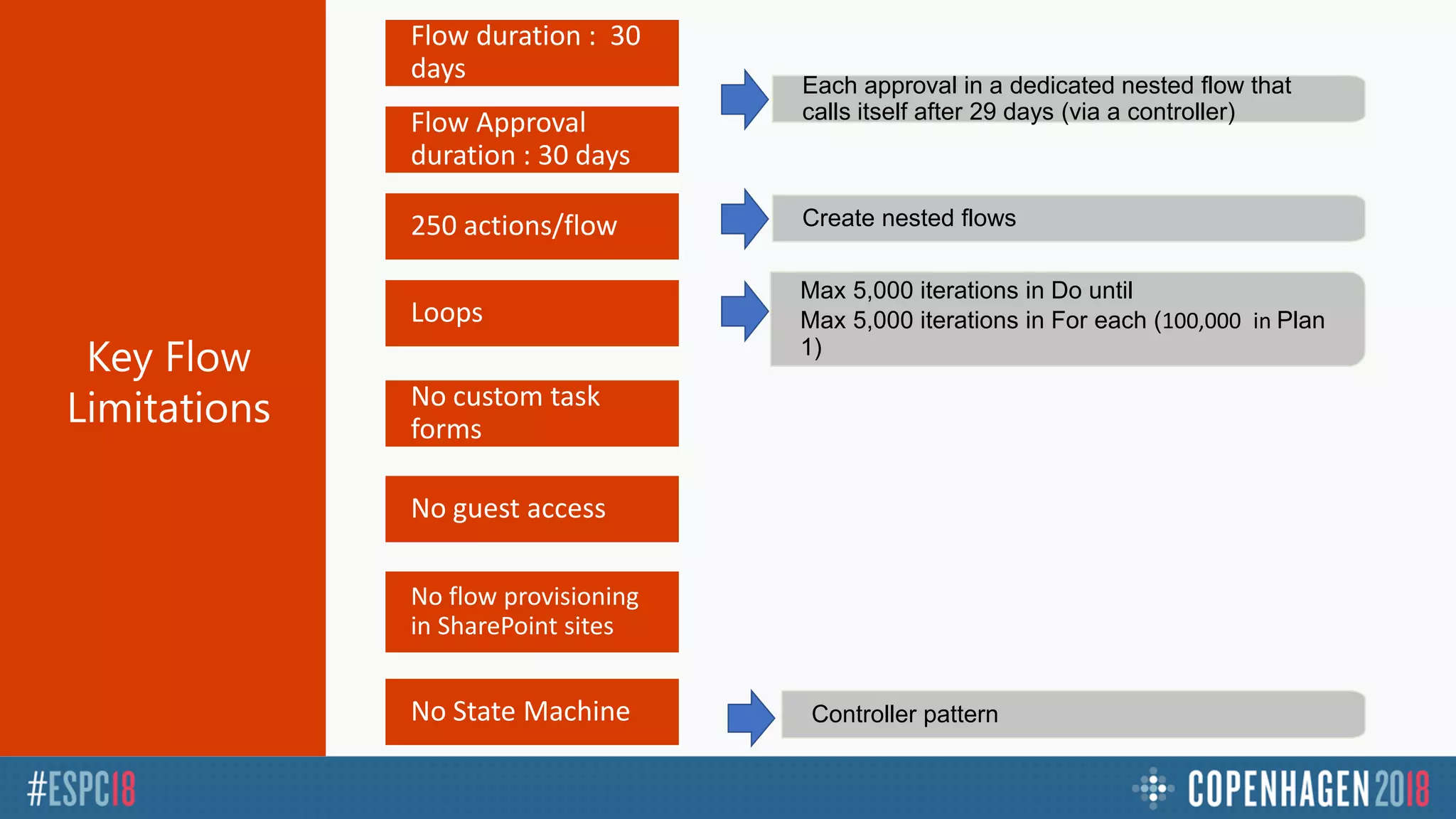Controller patternNo State Machine
No custom task
forms
Max 5,000 iterations in Do until
Max 5,000 iterations in For each (100,000 in Plan
1)
Loops
Create nested flows250 actions/flow
Flow Approval
duration : 30 days
Flow duration : 30
days
No guest access
No flow provisioning
in SharePoint sites
Each approval in a dedicated nested flow that
calls itself after 29 days (via a controller)
 