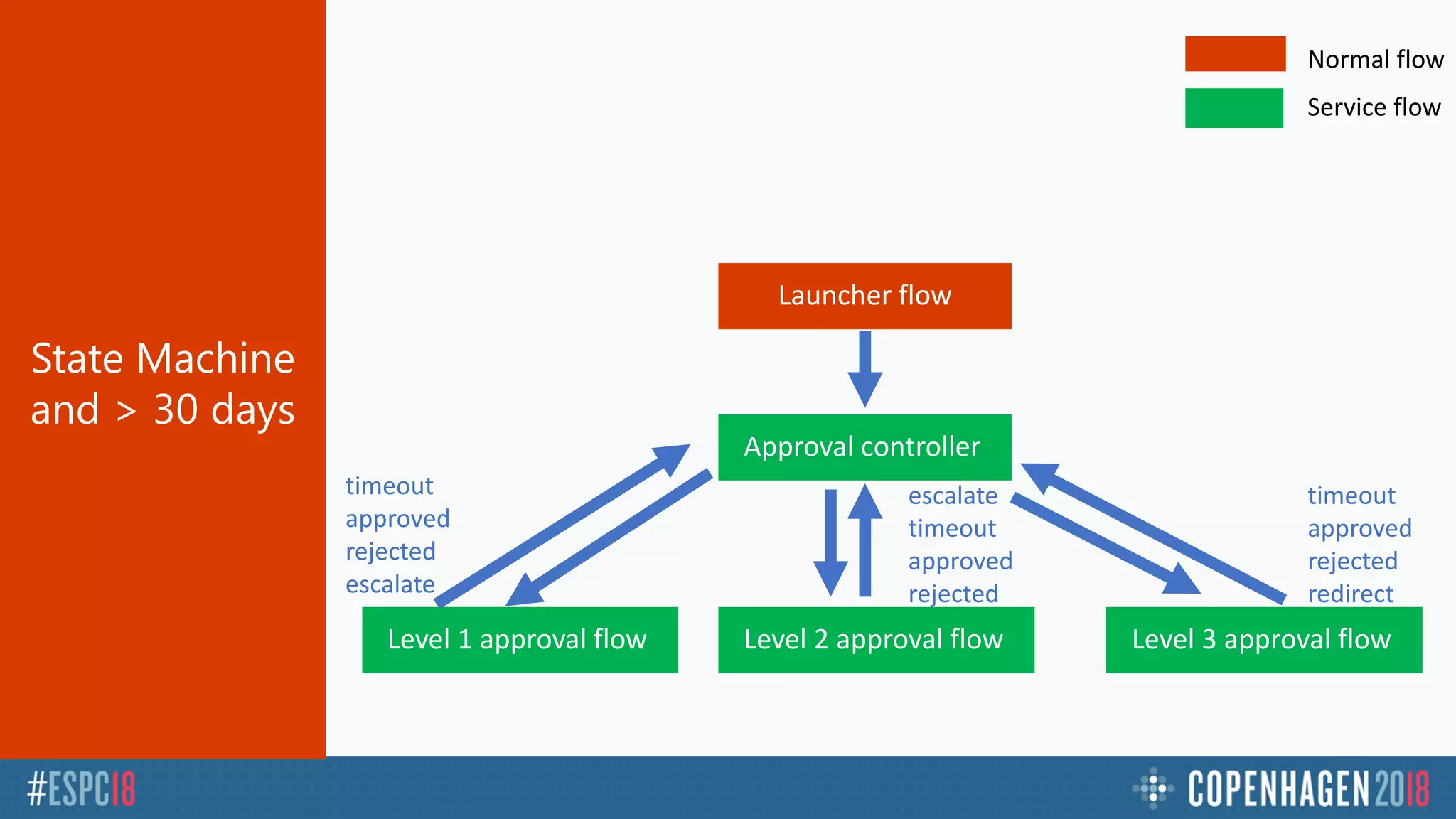 State Machine
and > 30 days
Approval controller
Launcher flow
Level 2 approval flowLevel 1 approval flow Level 3 approval flow
escalate
timeout
approved
rejected
timeout
approved
rejected
redirect
timeout
approved
rejected
escalate
Normal flow
Service flow
 