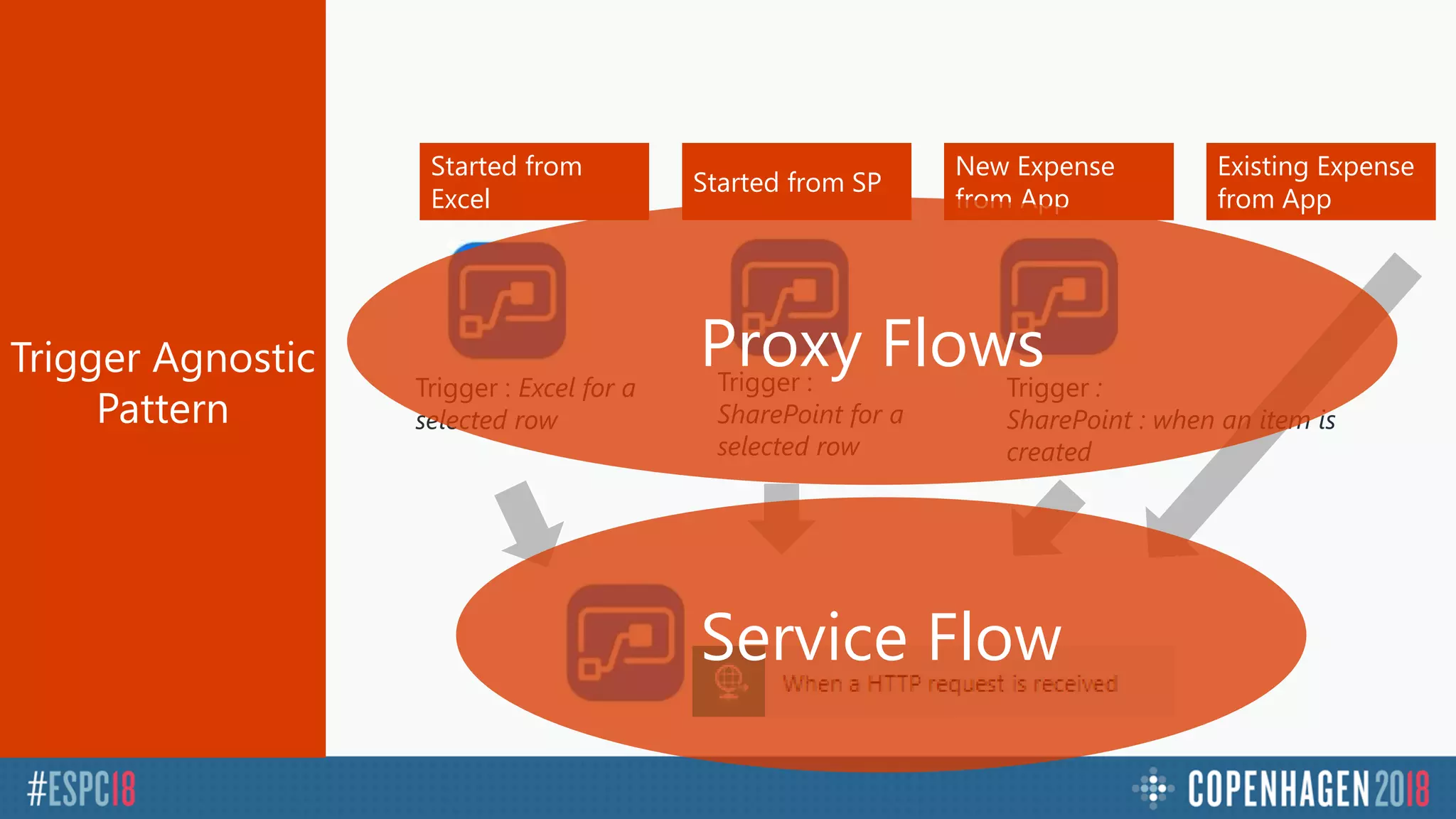 Started from
Excel
Started from SP
New Expense
from App
Trigger : Excel for a
selected row
Trigger :
SharePoint for a
selected row
Existing Expense
from App
Trigger :
SharePoint : when an item is
created
Proxy Flows
Service Flow
 
