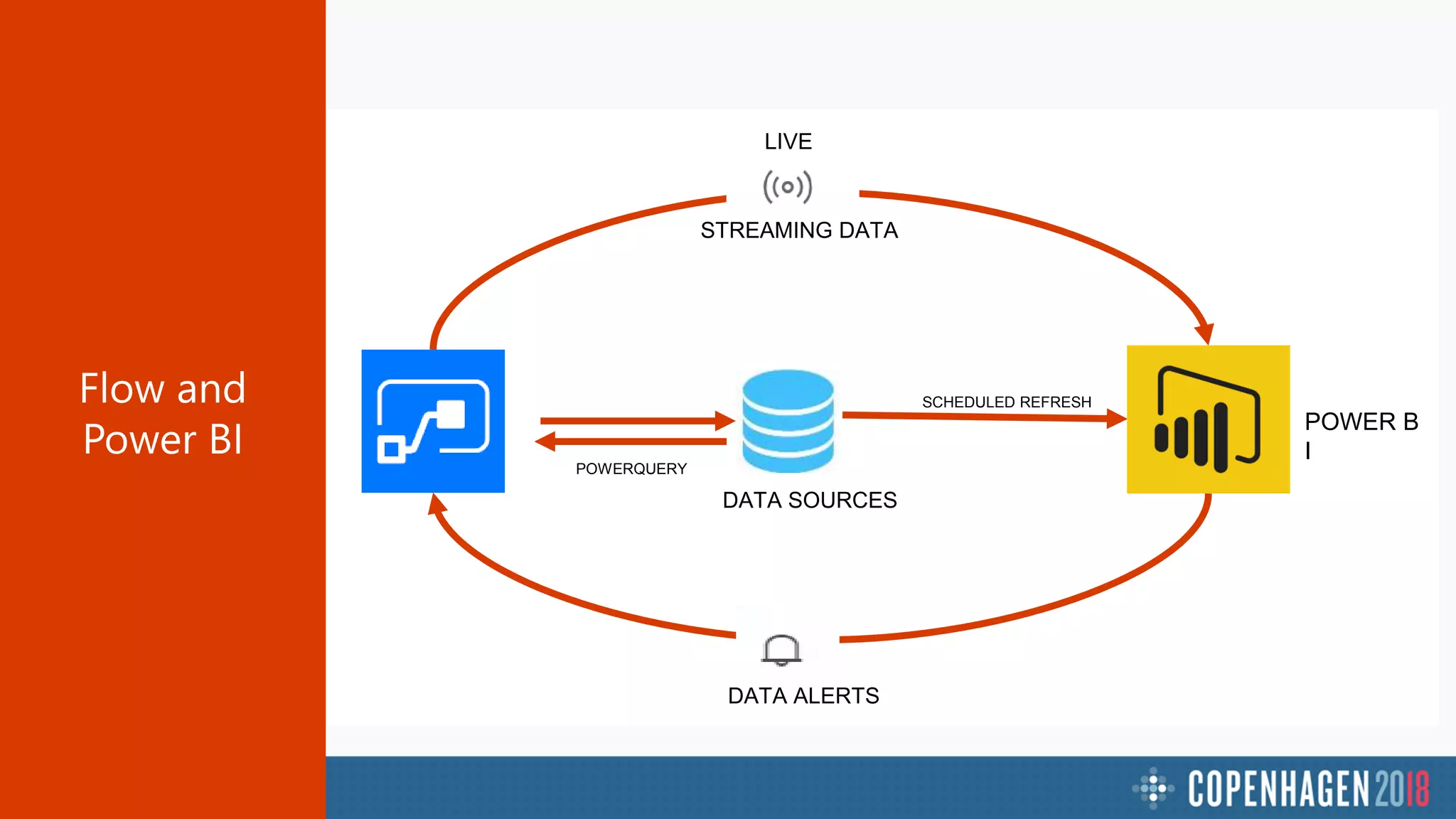 FLOW
DATA ALERTS
DATA SOURCES
POWER B
I
SCHEDULED REFRESH
STREAMING DATA
LIVE
POWERQUERY
 