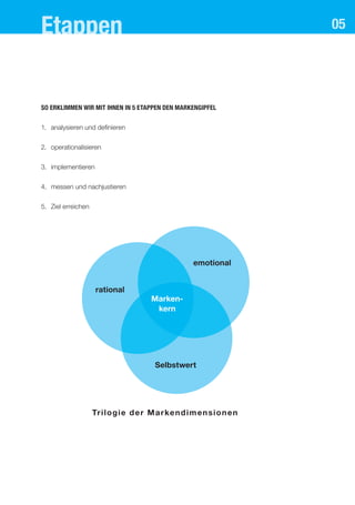 05
so erklIMMen wIr MIt Ihnen In 5 etaPPen den MarkengIPfel
1. analysieren und definieren
2. operationalisieren
3. implementieren
4. messen und nachjustieren
5. Ziel erreichen
etappen
Trilogie der Markendimensionen
rational
emotional
Selbstwert
Marken-
kern
 