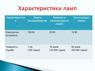 Характеристик
и
Лампи
розжарювання
Компактні
люмінесцентні
лампи
Світлодіодні
лампи
Електрична
потужність
100 Вт 20 Вт 12 Вт
Тривалість
служби
1 рік
(100 годин)
10 років
(10 000 годин)
50 років
(50 000 годин)
 