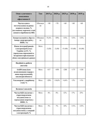 48
Опис ключового
показника
ефективності
Тип 2015 р. 2020 р. 2025 р. 2030 р. 2035 р.
Частка одного
постачальника на ринку
ядерного палива, %
(на кожному окремому етапі
ланцюга виробництва ЯП)
Обмежен
ня
>90 <70 <60 <60 <60
Імпортозалежність (брутто
імпорт енергоресурсів у
ЗППЕ, %)
Обмежен
ня
51,6% <50% <33% <33% <33%
Рівень інтеграції ринків
електроенергії (газу)
України та ЄС, %
(пропускна спроможність
інтерконекторів відносно
обсягу внутрішнього ринку)
Мета
2 (20) 2 (30) 15 (40) 15 (40) 18 (40)
Надійність роботи
системи
SAIDI (внаслідок
незапланованих перерв з
вини енергокомпанії),
хвилин/рік/абонента
Мета 617 <450 <200 <175 <150
Тепломережі у аварійному
стані, %
Мета >20% <18,6% <4,4% <3% <1%
Безпека і екологія
Частка ВДЕ (включно з
гідрогенеруючими
потужностями та
термальною енергією) у
ЗППЕ, %
Мета 4% 8% 12% 17% 25%
Частка ВДЕ (включно з
гідрогенеруючими
потужностями) у генерації
електроенергії, %
Мета 5% 7% 10% >13% >25%
 