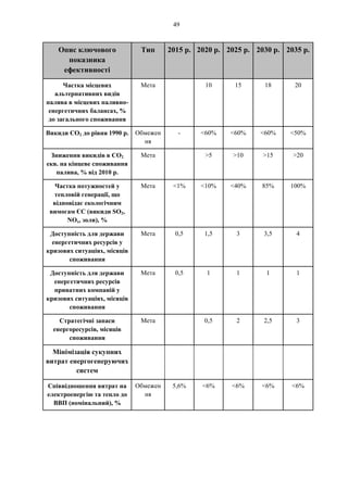 49
Опис ключового
показника
ефективності
Тип 2015 р. 2020 р. 2025 р. 2030 р. 2035 р.
Частка місцевих
альтернативних видів
палива в місцевих паливно-
енергетичних балансах, %
до загального споживання
Мета 10 15 18 20
Викиди CO2 до рівня 1990 р. Обмежен
ня
- <60% <60% <60% <50%
Зниження викидів в СО2
екв. на кінцеве споживання
палива, % від 2010 р.
Мета >5 >10 >15 >20
Частка потужностей у
тепловій генерації, що
відповідає екологічним
вимогам ЄС (викиди SO2,
NOx, золи), %
Мета <1% <10% <40% 85% 100%
Доступність для держави
енергетичних ресурсів у
кризових ситуаціях, місяців
споживання
Мета 0,5 1,5 3 3,5 4
Доступність для держави
енергетичних ресурсів
приватних компаній у
кризових ситуаціях, місяців
споживання
Мета 0,5 1 1 1 1
Стратегічні запаси
енергоресурсів, місяців
споживання
Мета 0,5 2 2,5 3
Мінімізація сукупних
витрат енергогенеруючих
систем
Співвідношення витрат на
електроенергію та тепло до
ВВП (номінальний), %
Обмежен
ня
5,6% <6% <6% <6% <6%
 