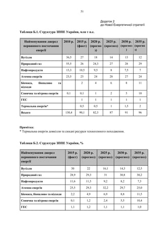 51
Додаток 2
до Нової Енергетичної стратегії
Таблиця Б.1. Структура ЗППЕ України, млн т н.е.
Найменування джерел
первинного постачання
енергії
2010 р. 2015 р.
(факт)
2020 р.
(прогно
з)
2025 р.
(прогноз)
2030 р.
(прогноз
)
2035 р.
(прогно
з)
Вугілля 36,5 27 18 14 13 12
Природний газ 55,5 26 24,3 27 28 29
Нафтопродукти 13,3 10,5 9,5 8 7,5 7
Атомна енергія 23,5 23 24 28 27 24
Біомаса, біопаливо та
відходи
2 4 6 8 11
Сонячна та вітрова енергія 0,1 0,1 1 2 5 10
ГЕС 1 1 1 1 1
Термальна енергія* 0,5 0,5 1 1,5 2
Всього 130,4 90,1 82,3 87 91 96
Примітка:
* Термальна енергія довкілля та скидні ресурси техногенного походження.
Таблиця Б.2. Структура ЗППЕ України, %
Найменування джерел
первинного постачання
енергії
2015 р.
(факт)
2020 р.
(прогноз)
2025 р.
(прогноз)
2030 р.
(прогноз)
2035 р.
(прогноз)
Вугілля 30 22 16,1 14,3 12,5
Природний газ 28,9 29,3 31 30,8 30,2
Нафтопродукти 11,6 11,5 9,2 8,2 7,3
Атомна енергія 25,5 29,3 32,2 29,7 25,0
Біомаса, біопаливо та відходи 2,2 4,9 6,9 8,8 11,5
Сонячна та вітрова енергія 0,1 1,2 2,4 5,5 10,4
ГЕС 1,1 1,2 1,1 1,1 1,0
 